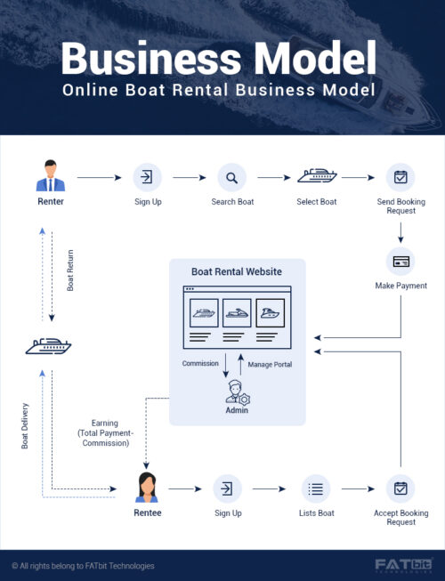 Boat Rental Business Model
