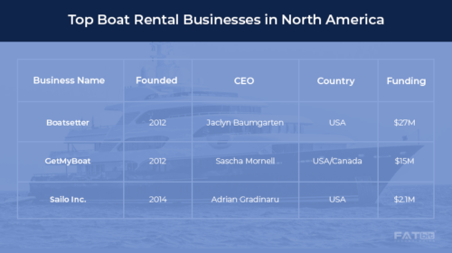 Boat Rental Businesses in North America