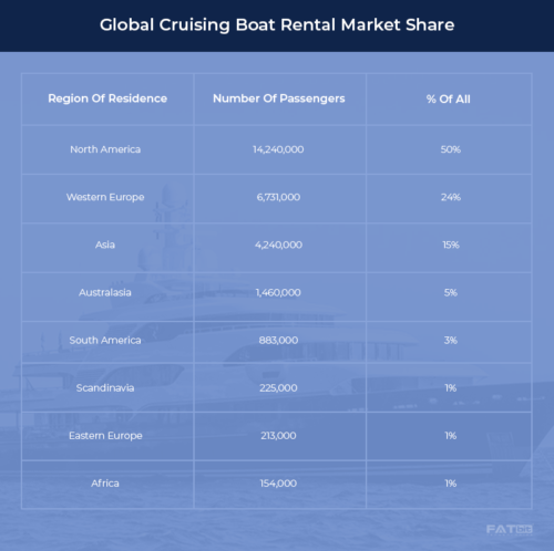 Boat Rental Market Share