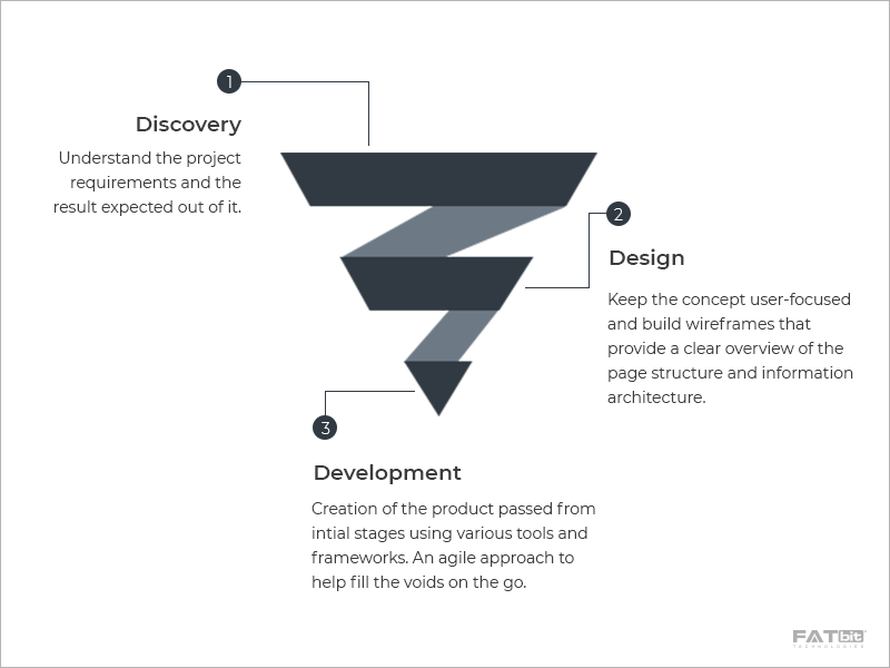 Development Phases