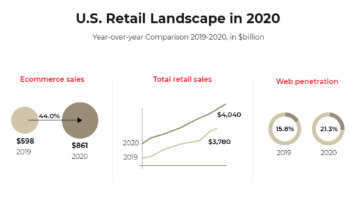 US retail landscape