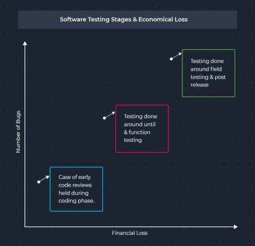 software testing stages & economic loss.jpg