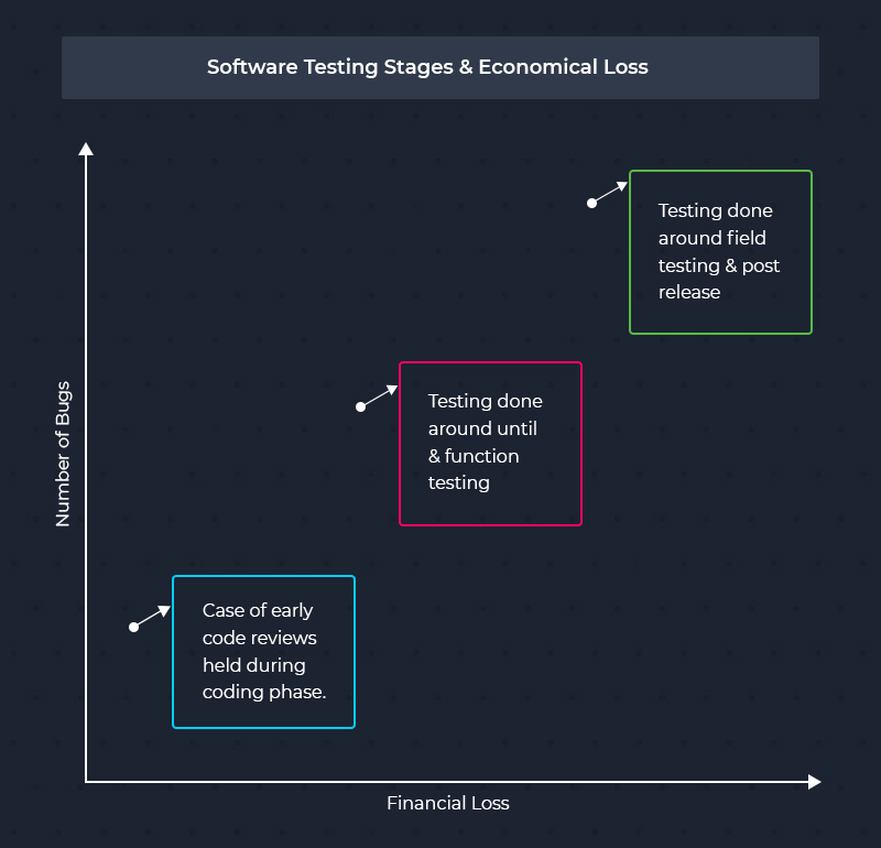 software testing stages & economic loss.jpg