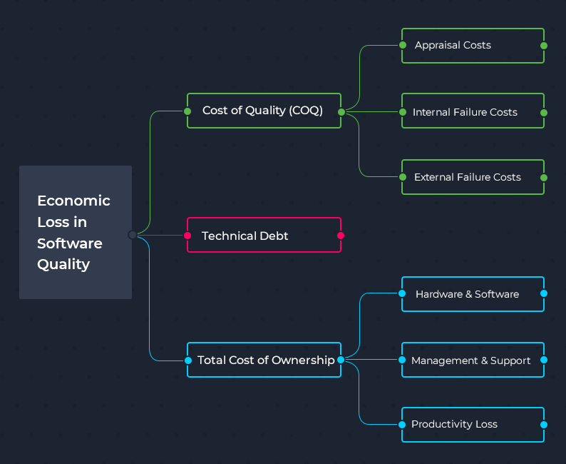 terms explaining economic loss in software quality