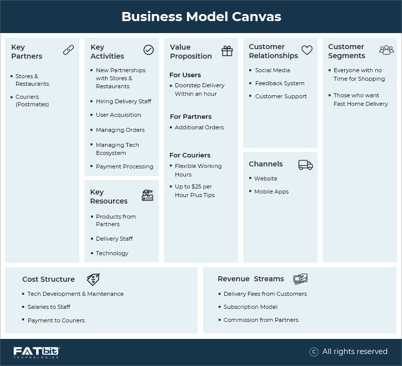 Business Model - Postmates Food Delivery App