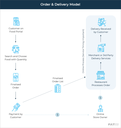 Order & Delivery Model - Postmates Food Delivery App