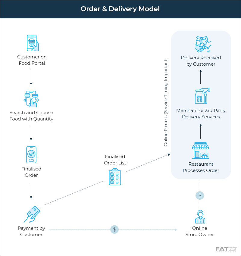 Order & Delivery Model - Postmates Food Delivery App