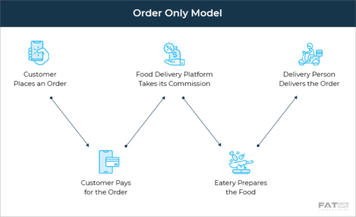Order Only Model - Postmates Food Delivery App