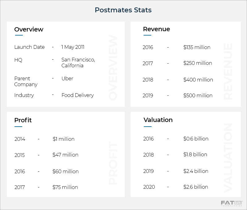 How to work with postmates