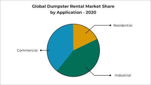Market Share - Dumpster Rental