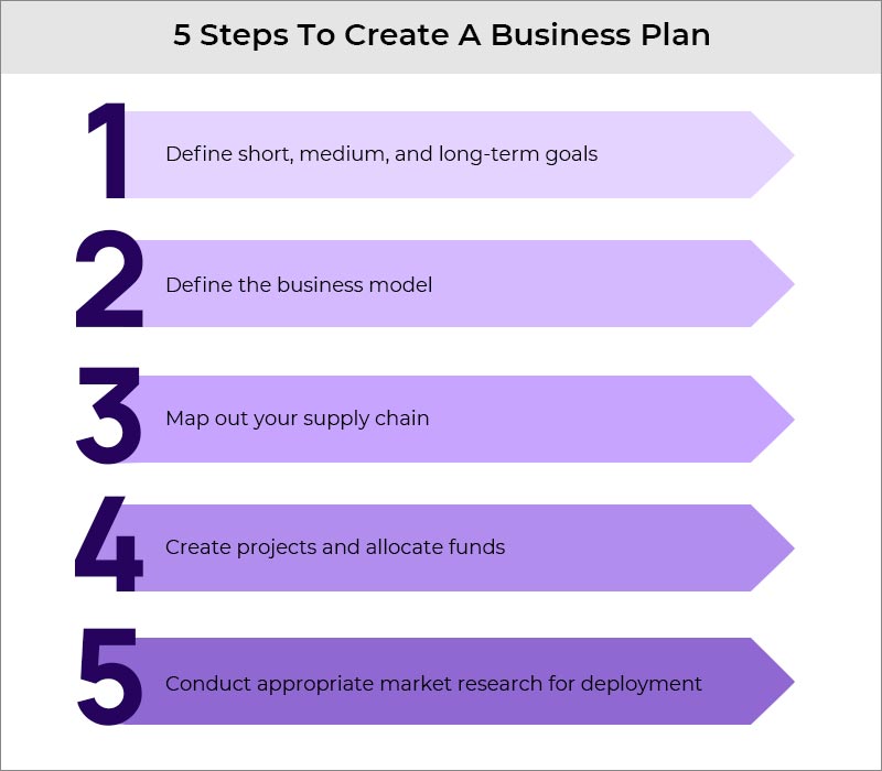 Create a Business Plan