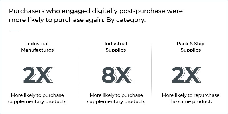 Digital Engagement - B2B eCommerce Marketplace Opportunity