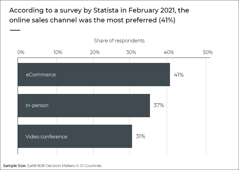 Share of Respondents - B2B eCommerce Marketplace Opportunity