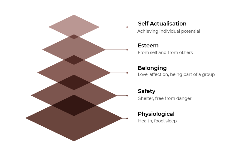 Maslow Hierarchy of Needs - Increase Sales and Perceived Trustworthiness