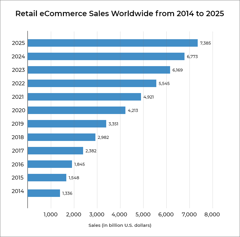 Retail e-commerce Sales Worldwide from 2014 to 2025