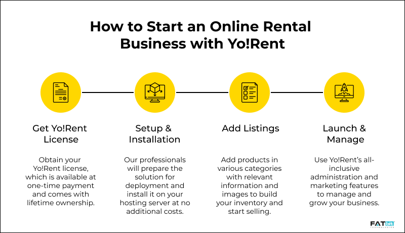 How_to_start_YoRent