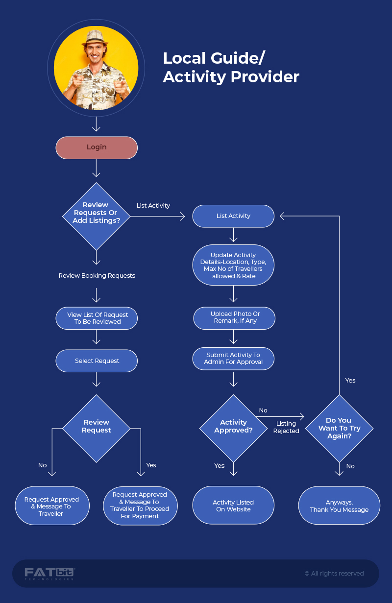 Local guide process