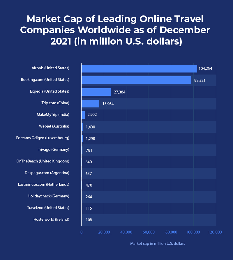 US Travel stats