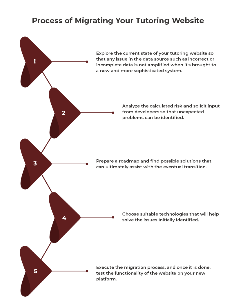 process of migrating your tutoring website