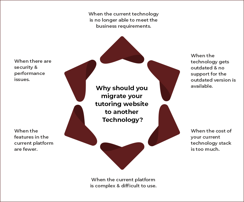 why should you be migrating your tutoring website