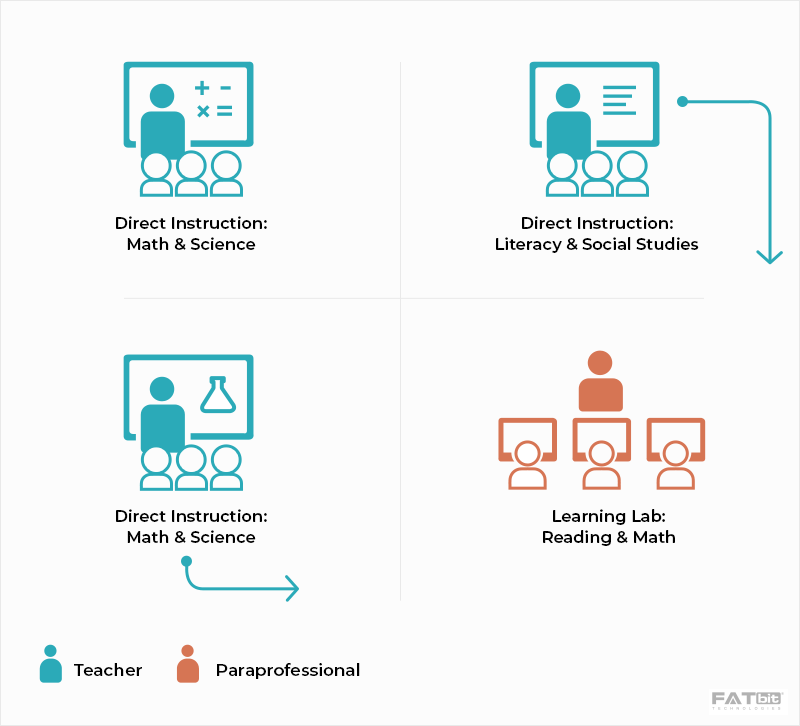 Lab Rotation Blended Learning Model