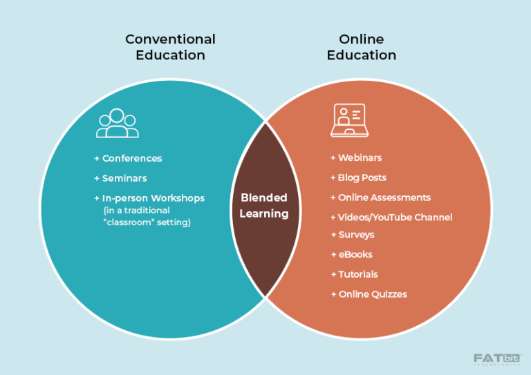 Blended learning A Transformative Force in the Realm of Education