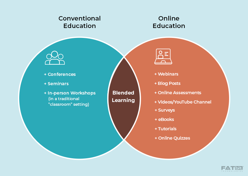 Blended learning - A Transformative in the Realm of Education