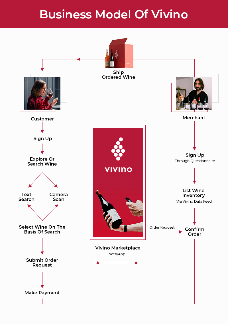 Vivino Wine Marketplace Business Model