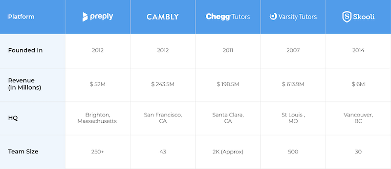 Online Tutoring Business Competitors graphic