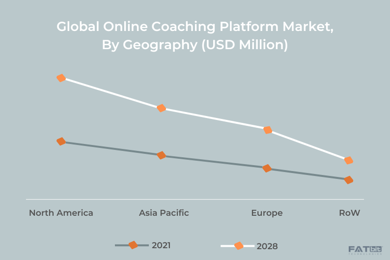 Online Coaching Platforms Market