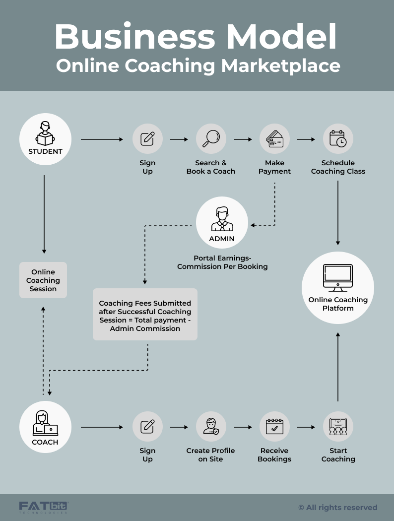 Business Model - Online Coaching Marketplace