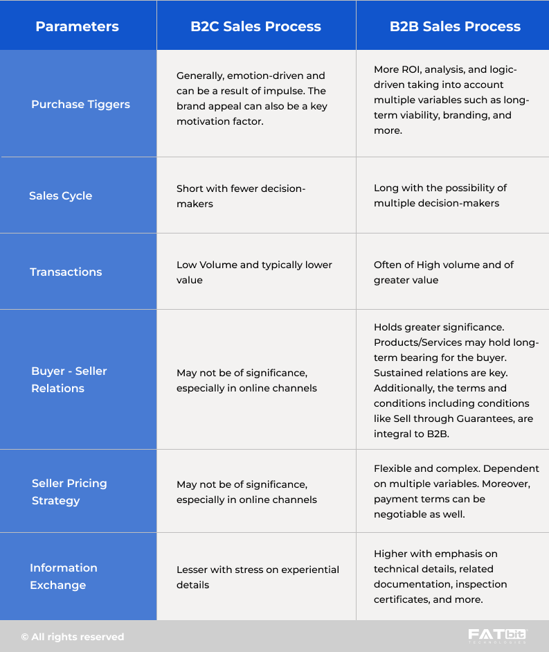 B2B eCommerce - Distinct Requirements