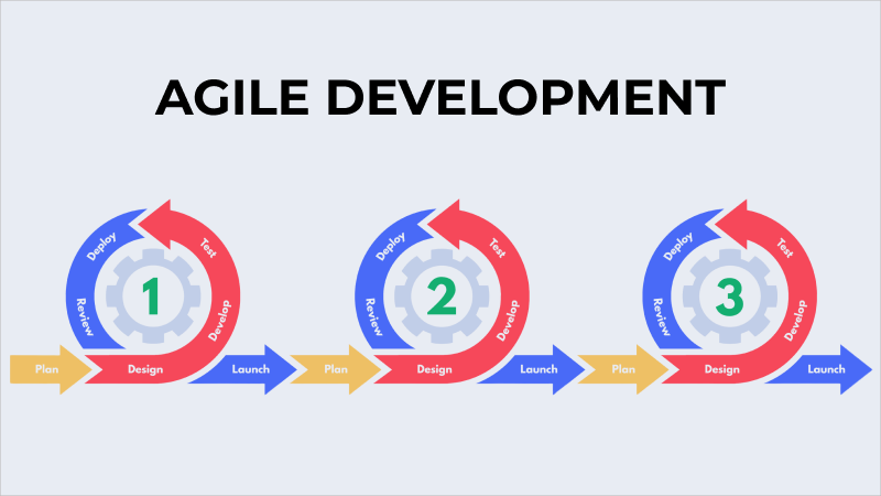 Agile Development