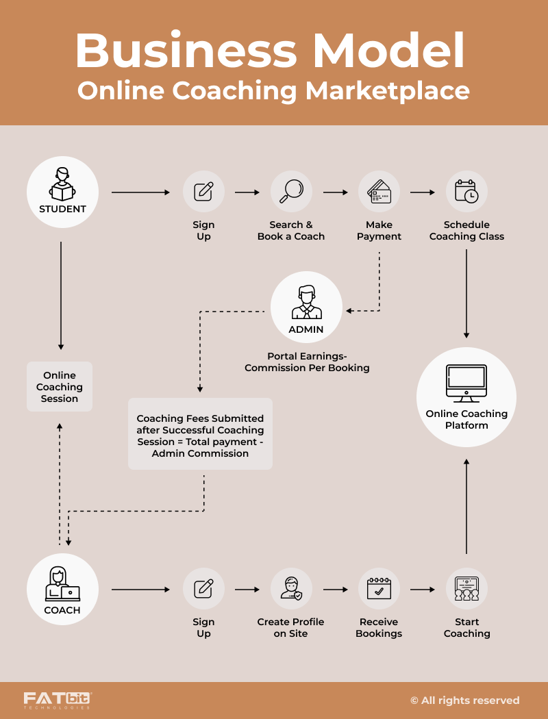 Yocoach - Business Model