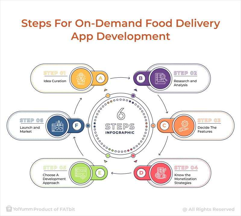 Steps For OnDemand Food Delivery App Development_YoYumm