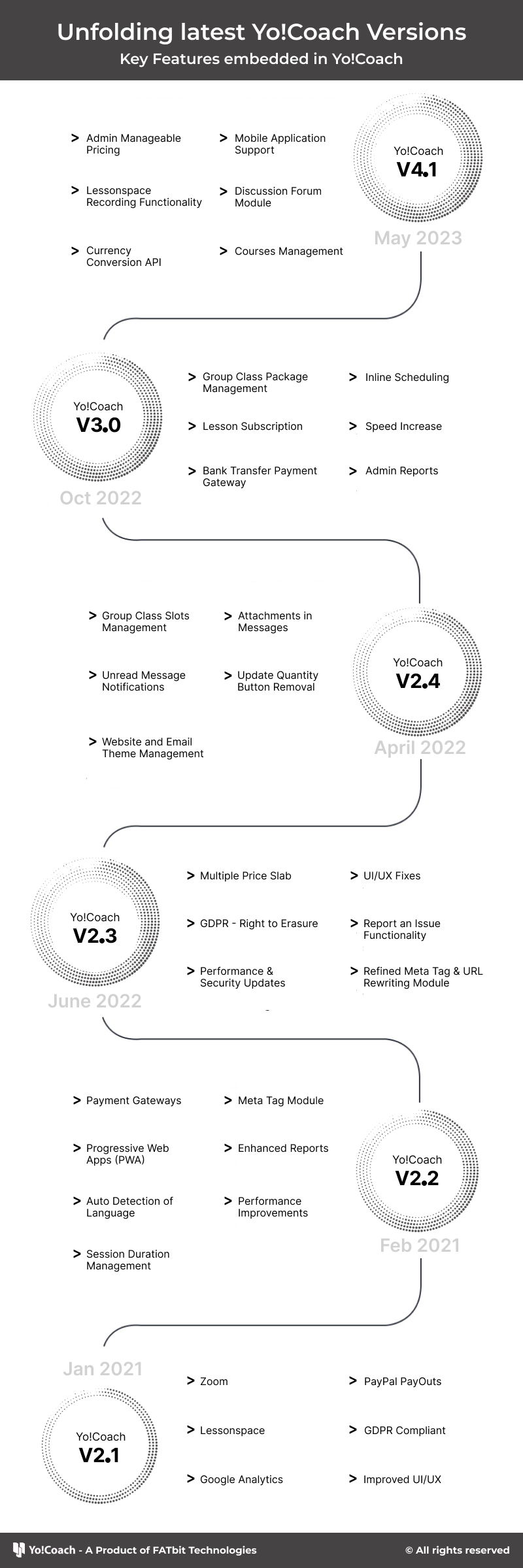 yocoach_versions_journey