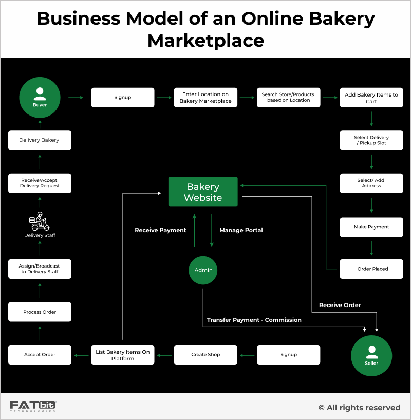 Business Model of an Online Bakery Marketplace