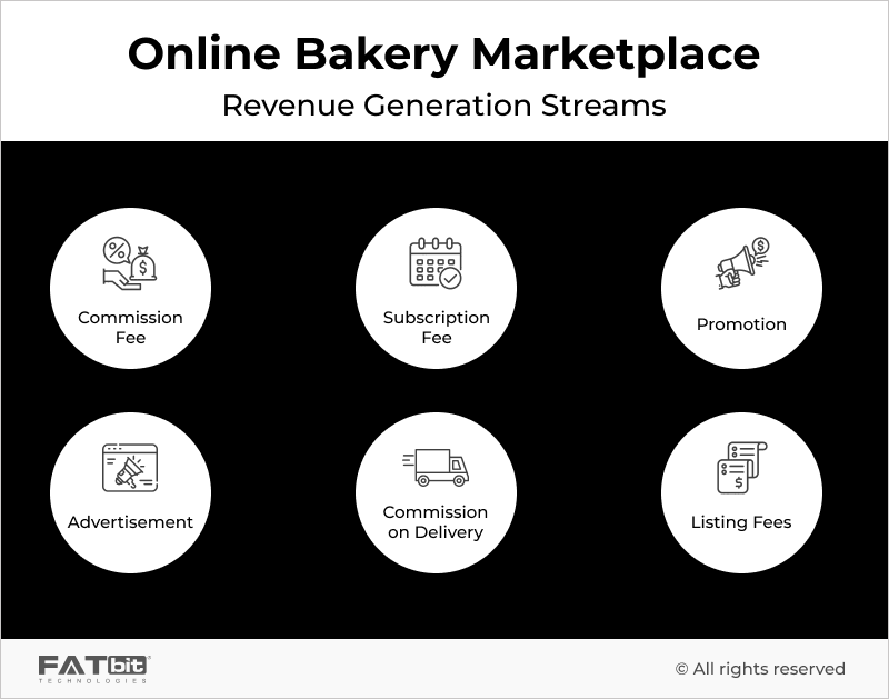 Revenue Model of an Online Bakery Marketplace