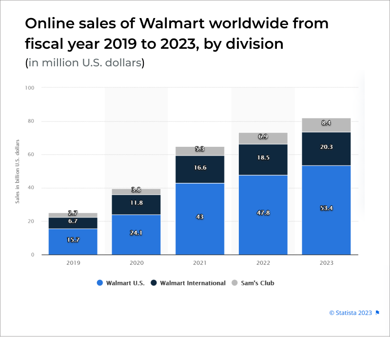 walmart - online sales