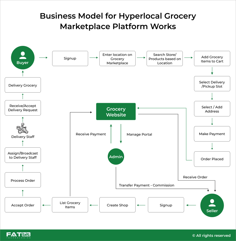 hyperlocal-grocery-marketplace-business-model