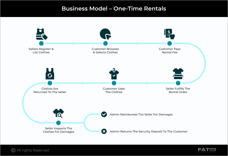 Business Model of Rent the Runway