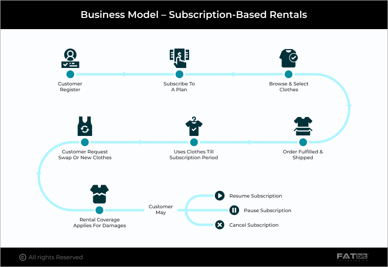Business Model of Subscription-Based Rental Platform