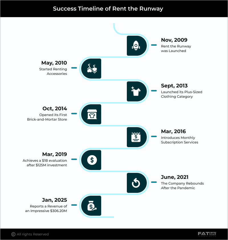 Success Timeline of Rent the Runway: From a Startup to an Industry Leader