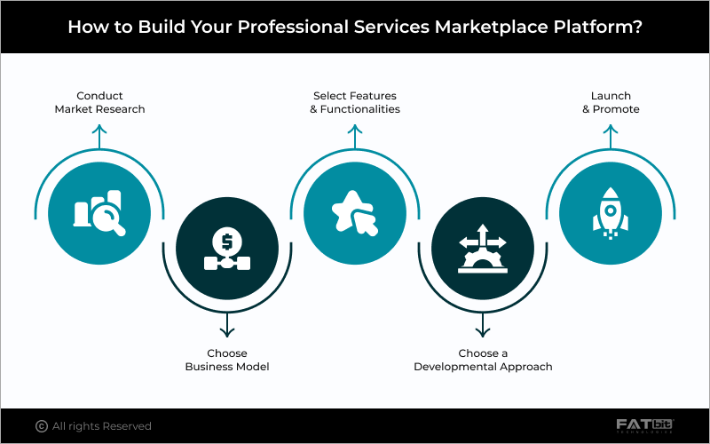How to Build Your Professional Services Marketplace Platform?