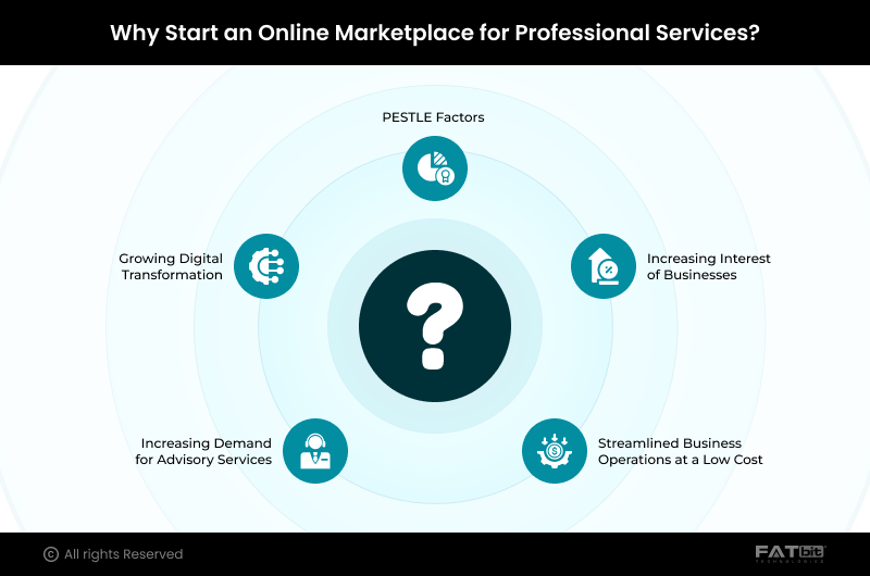 Why Start an Online Marketplace for Professional Services?