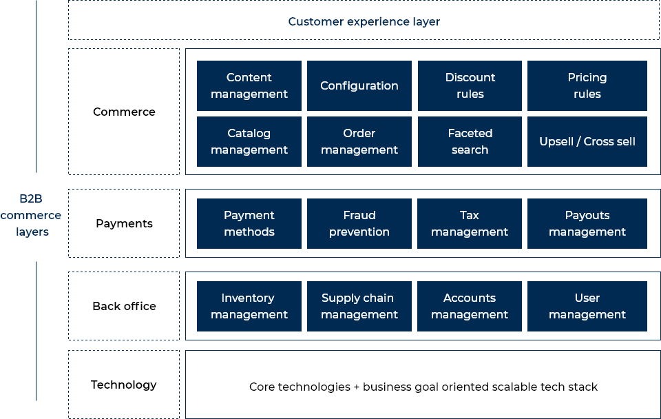 Customer Experience Journey Diagram