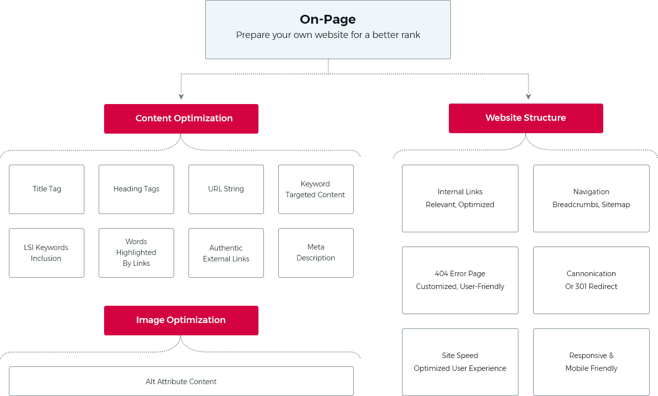 On page SEO Strategies